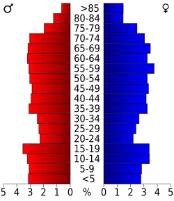 Bevolkingspiramide Trinity County