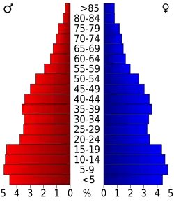 Bevolkingspiramide Tulare County