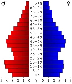 Bevolkingspiramide Tuscola County