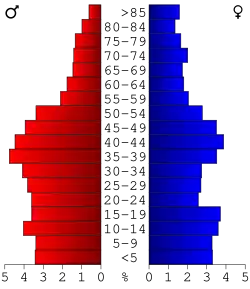 Bevolkingspiramide Waseca County
