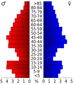 Bevolkingspiramide Washburn County