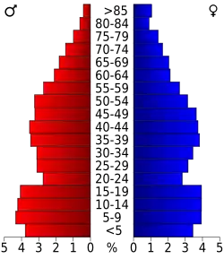 Bevolkingspiramide Washington County