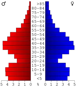 Bevolkingspiramide Washington County