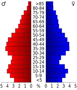 Bevolkingspiramide Washington County
