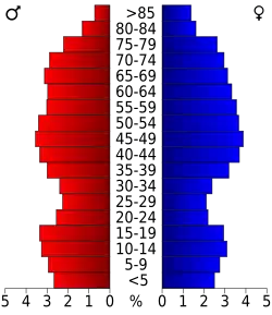 Bevolkingspiramide Yavapai County