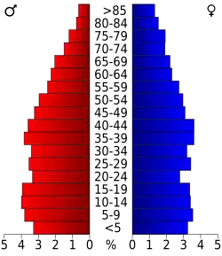 Bevolkingspiramide Yell County