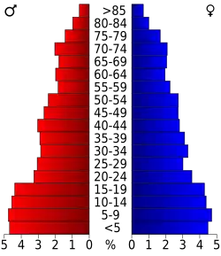 Bevolkingspiramide Zapata County