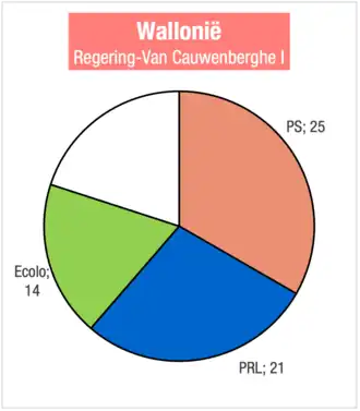 Regering-Van Cauwenberghe I