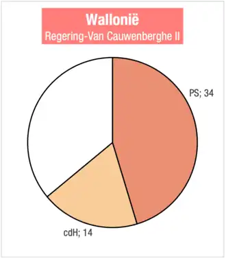 Regering-Van Cauwenberghe II
