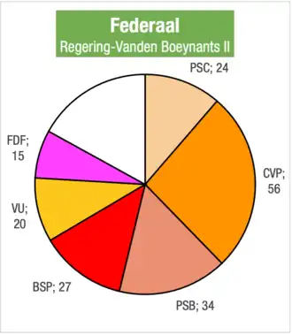 Zetelverdeling regering-Vanden Boeynants II in de Kamer van volksvertegenwoordigers