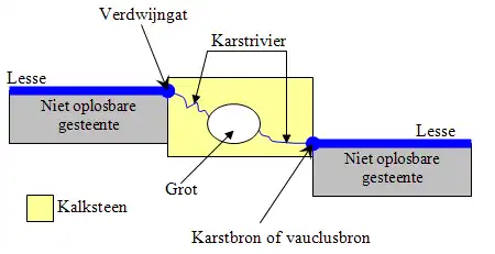 Voorbeeld van een verdwijntgat.