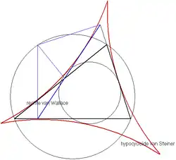De rechte van Wallace raakt aan de hypocycloïde van Steiner