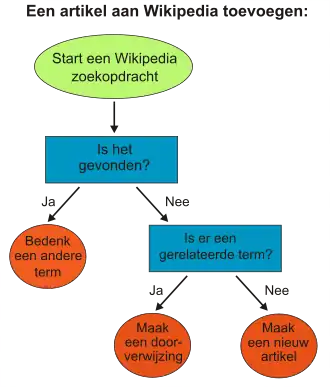 Voorbeeld van een stroomdiagramVoorbeeldproces:Wikipedia-artikel toevoegen.