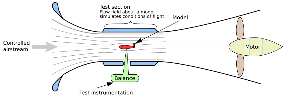 schema van gesloten windtunnel