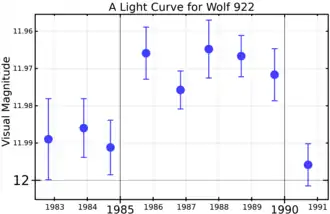 Lichtkromme van Wolf 922
