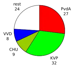 Zetels in de Tweede Kamer