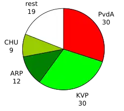 Zetels in de Tweede Kamer