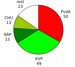 Zetels in de Tweede Kamer