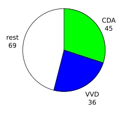 Zetels in de Tweede Kamer