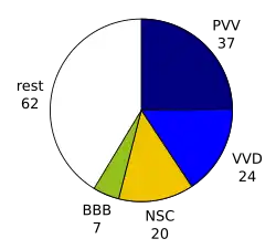 Zetelverdeling Tweede Kamer bij aanvang kabinet-Schoof op 2 juli 2024. Op 3 juni 2025 trok de PVV zich terug uit het kabinet. Op 30 juli stapte NSC-Tweede Kamerlid Agnes Joseph over naar BBB. Op 22 augustus 2025 trok ook NSC zich terug uit het kabinet.