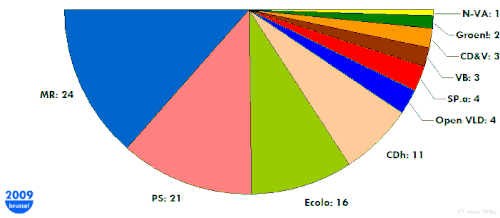 Inaugurale zetelverdeling van het Brussels Hoofdstedelijk Parlement in 2009.