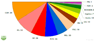 Inaugurale zetelverdeling van de Kamer van volksvertegenwoordigers in 1991.