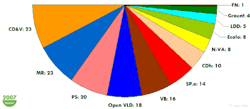 Inaugurale zetelverdeling van de Kamer van volksvertegenwoordigers in 2007.
