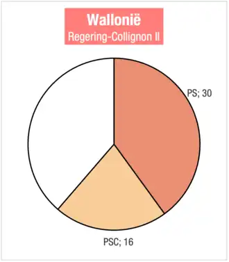 Regering-Collignon II