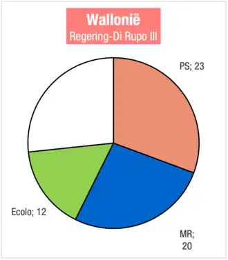 Regering-Di Rupo III