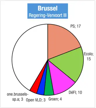 Zetelverdeling Vervoort III