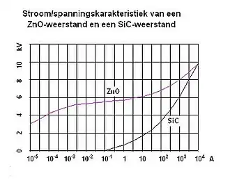 Stroom/spanningskarakteristiek van een ZnO-weerstand van en een SiC-weerstand