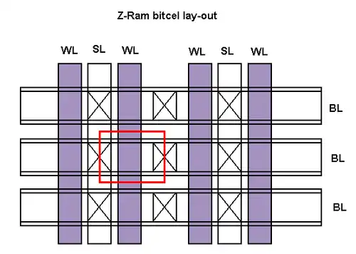Z-RAM cell lay-out van bovenaf, wat de rode lijn omcirkelt vertegenwoordigt 1 Z-RAM cel.