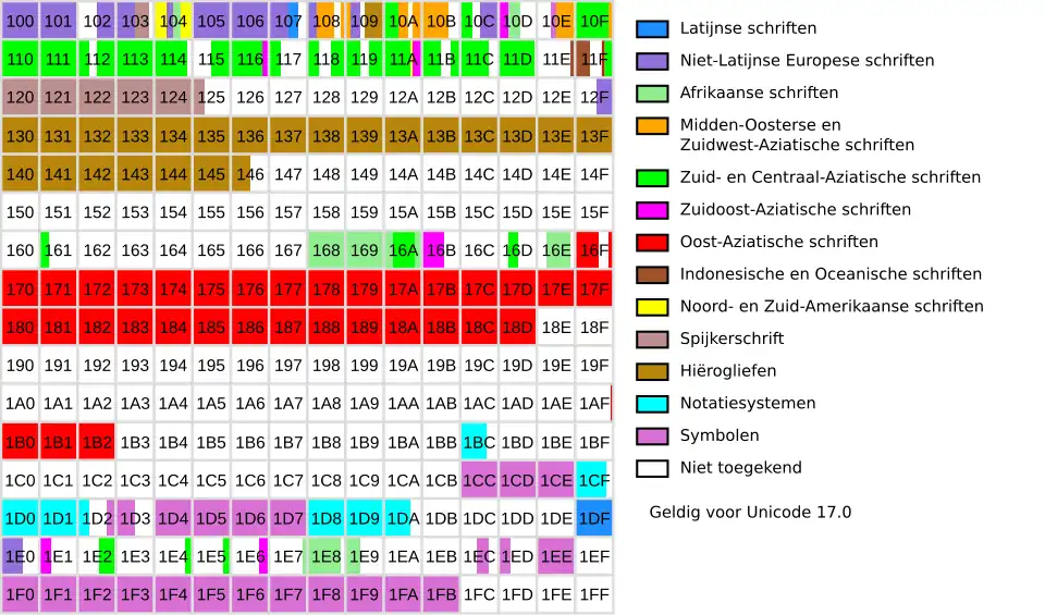 Verdeling van Unicode-subbereiken in de SMP