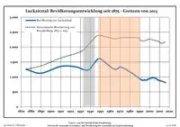 Ontwikkeling van de bevolking sinds 1875 binnen de huidige grenzen (blauwe lijn: Bevolking; stippellijn: Vergelijking van de ontwikkeling van de bevolking van de deelstaat Brandenburg, Grijze achtergrond: tijdens de nazi-regering, Rode achtergrond: tijdens de communistische regering)
