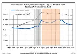 Ontwikkeling van de bevolking sinds 1875 binnen de huidige grenzen (blauwe lijn: Bevolking; stippellijn: Vergelijking van de ontwikkeling van de bevolking van de deelstaat Brandenburg, Grijze achtergrond: tijdens de nazi-regering, Rode achtergrond: tijdens de communistische regering)